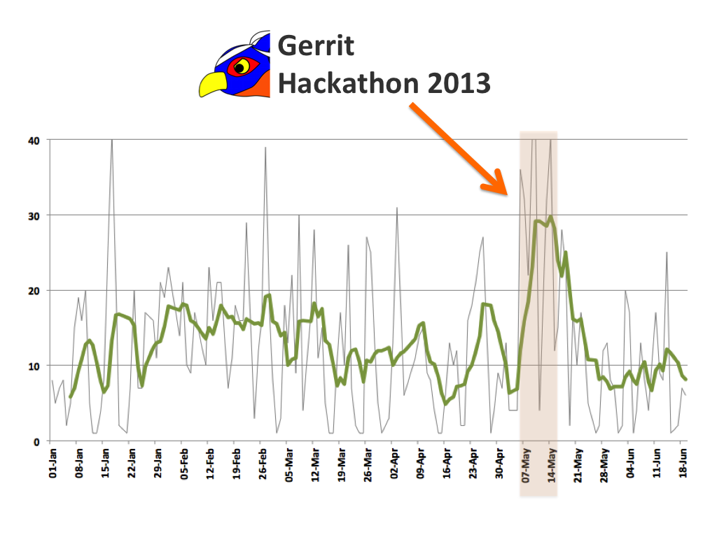 Gerrit log graph in 2013 with the Hackathon peak